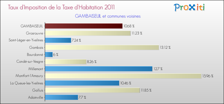 Taux d'imposition de la taxe d'habitation 2011 pour GAMBAISEUIL et les communes proches Comparaison des taux d'imposition de la taxe d'habitation 2011 pour GAMBAISEUIL et les communes voisines