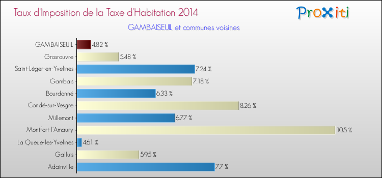 Taux d'imposition de la taxe d'habitation 2014 pour GAMBAISEUIL et les communes proches Comparaison des taux d'imposition de la taxe d'habitation 2014 pour GAMBAISEUIL et les communes voisines