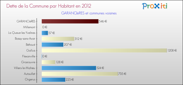 Dette par habitant de la commune en 2012 pour GARANCIèRES et les communes proches Comparaison de la dette par habitant de la commune en 2012 pour GARANCIèRES et les communes voisines