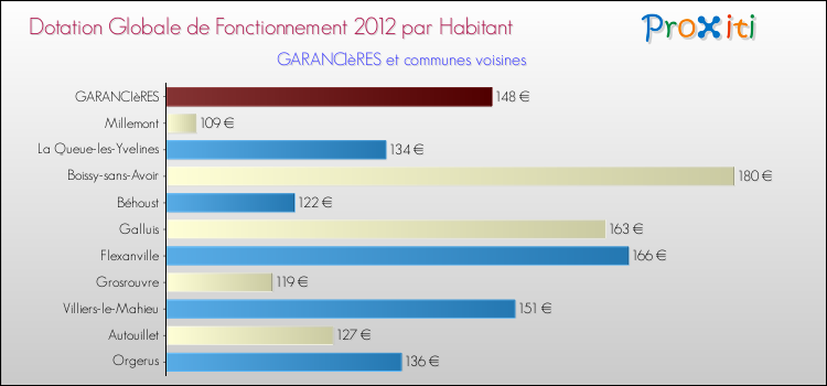 Montant des dotations globales de fonctionnement DGF par Habitant pour GARANCIèRES et les communes proches Comparaison des des dotations globales de fonctionnement DGF par habitant pour GARANCIèRES et les communes voisines
