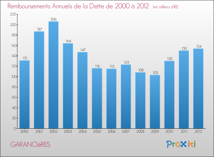 Evolution de l'annuité de la dette pour la commune de GARANCIèRES de 2000 à 2012 Annuités de la dette pour GARANCIèRES de 2000 à 2012