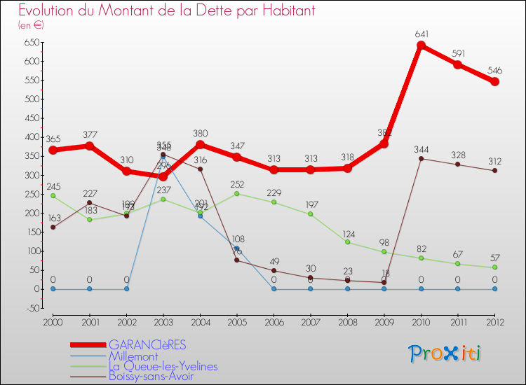 Evolution de la dette par habitant pour la commune de GARANCIèRES et les communes proches de 2000 à 2012 Comparaison de la dette par habitant pour GARANCIèRES et les communes voisines de 2000 à 2012