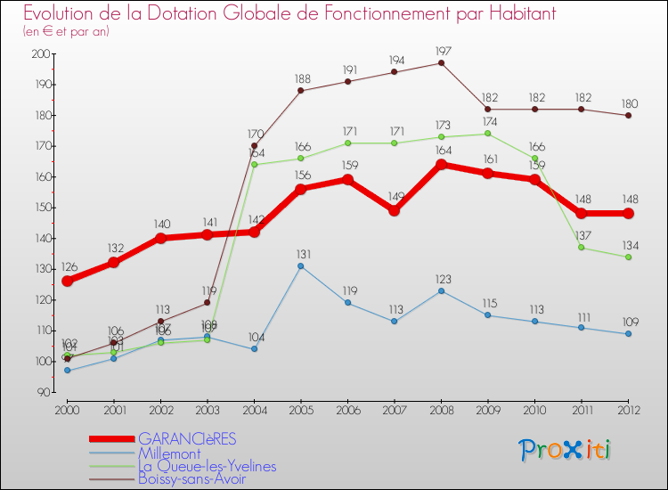 Evolution et montant de la dotation globale de fonctionnement par Habitant pour GARANCIèRES et les communes proches Comparaison des dotations globales de fonctionnement par habitant pour GARANCIèRES et les communes voisines
