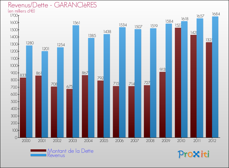 Evolution comparée de la dette et des revenus pour la commune de GARANCIèRES de 2000 à 2012 Comparaison de la dette et des revenus pour GARANCIèRES de 2000 à 2012