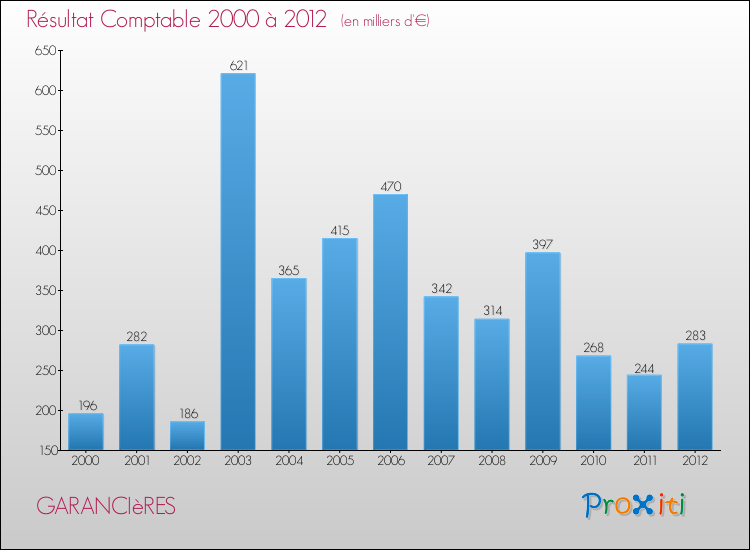 Evolution du résultat comptable pour la commune de GARANCIèRES de 2000 à 2012 Evolution du résultat comptable pour GARANCIèRES de 2000 à 2012