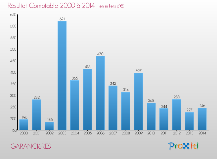 Evolution du résultat comptable pour la commune de GARANCIèRES de 2000 à 2014 Evolution du résultat comptable pour GARANCIèRES de 2000 à 2014