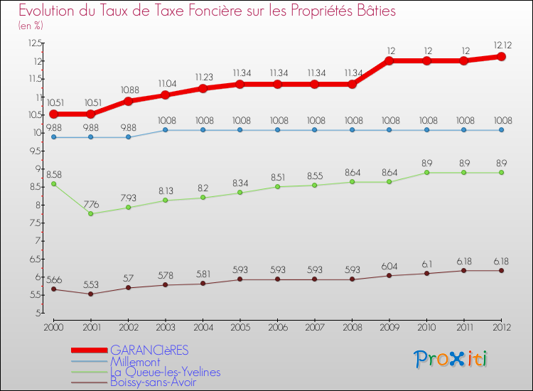 Evolution du taux de la taxe foncière sur le bati pour GARANCIèRES et les communes proches de 2000 à 2012 Comparaison des taux de taxe foncière sur le bati pour GARANCIèRES et les communes voisines de 2000 à 2012