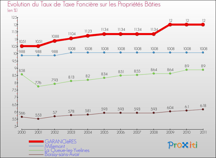 Evolution du taux de la taxe foncière sur le bati pour GARANCIèRES et les communes proches Comparaison des taux de taxe foncière sur le bati pour GARANCIèRES et les communes voisines