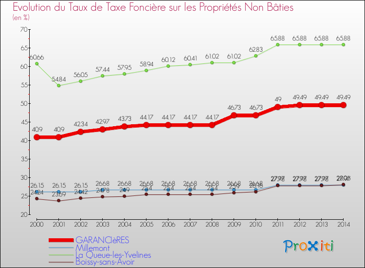 Evolution du taux de la taxe foncière sur les immeubles et terrains non batis pour GARANCIèRES et les communes proches de 2000 à 2014 Comparaison des taux de la taxe foncière sur les immeubles et terrains non batis pour GARANCIèRES et les communes voisines de 2000 à 2014