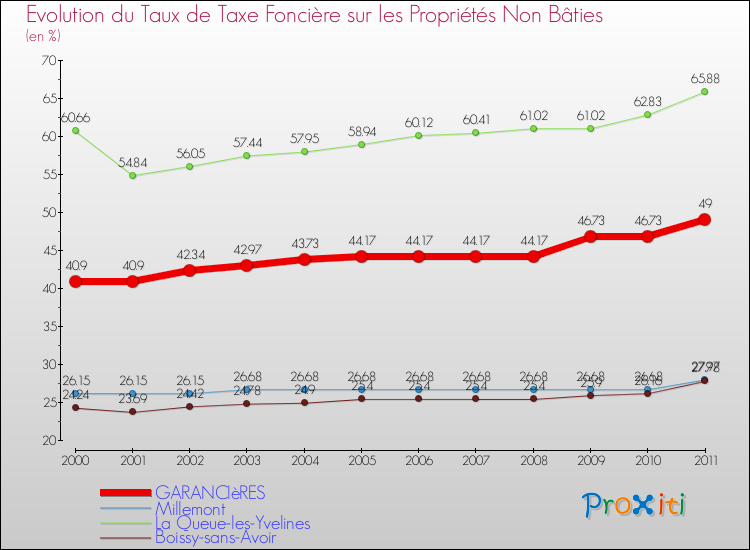 Evolution du taux de la taxe foncière sur les immeubles et terrains non batis pour GARANCIèRES et les communes proches Comparaison des taux de la taxe foncière sur les immeubles et terrains non batis pour GARANCIèRES et les communes voisines