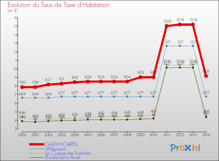 Evolution du taux de la taxe d'habitation pour GARANCIèRES et les communes proches de 2000 à 2014 Comparaison des taux de la taxe d'habitation pour GARANCIèRES et les communes voisines de 2000 à 2014