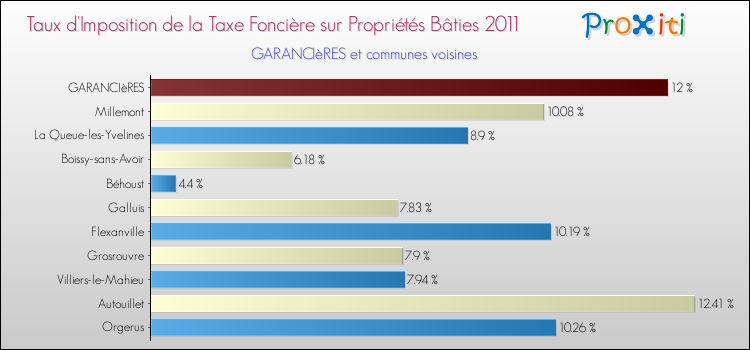 Taux d'imposition de la taxe foncière sur le bati 2011 pour GARANCIèRES et les communes proches Comparaison des taux d'imposition de la taxe foncière sur le bati 2011 pour GARANCIèRES et les communes voisines