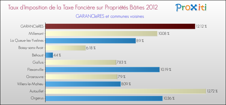 Taux d'imposition de la taxe foncière sur le bati 2012 pour GARANCIèRES et les communes proches Comparaison des taux d'imposition de la taxe foncière sur le bati 2012 pour GARANCIèRES et les communes voisines