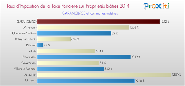 Taux d'imposition de la taxe foncière sur le bati 2014 pour GARANCIèRES et les communes proches Comparaison des taux d'imposition de la taxe foncière sur le bati 2014 pour GARANCIèRES et les communes voisines