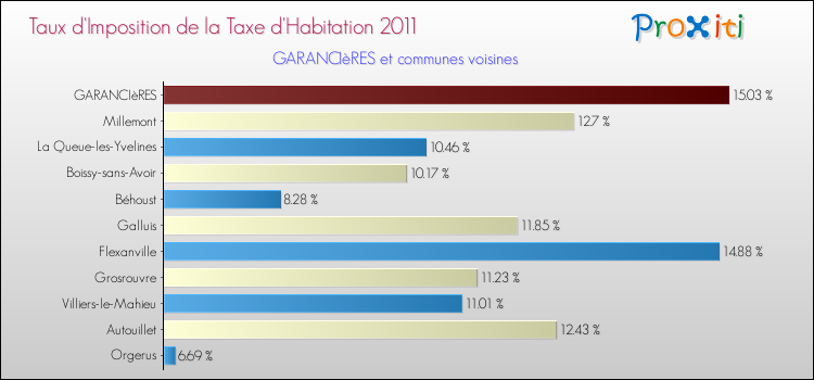 Taux d'imposition de la taxe d'habitation 2011 pour GARANCIèRES et les communes proches Comparaison des taux d'imposition de la taxe d'habitation 2011 pour GARANCIèRES et les communes voisines