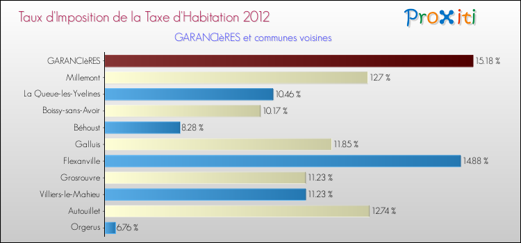 Taux d'imposition de la taxe d'habitation 2012 pour GARANCIèRES et les communes proches Comparaison des taux d'imposition de la taxe d'habitation 2012 pour GARANCIèRES et les communes voisines