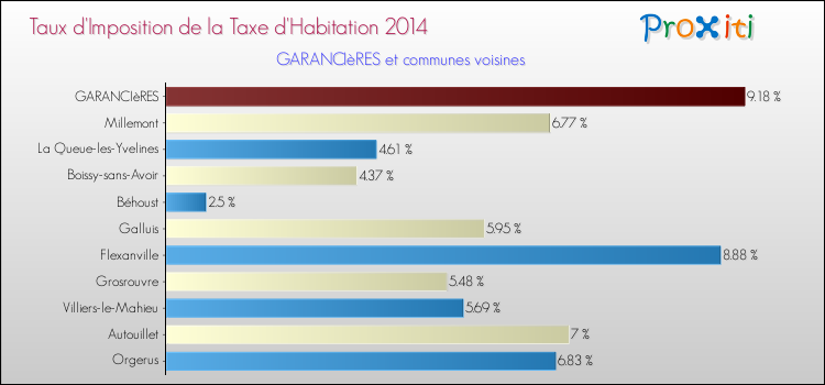 Taux d'imposition de la taxe d'habitation 2014 pour GARANCIèRES et les communes proches Comparaison des taux d'imposition de la taxe d'habitation 2014 pour GARANCIèRES et les communes voisines