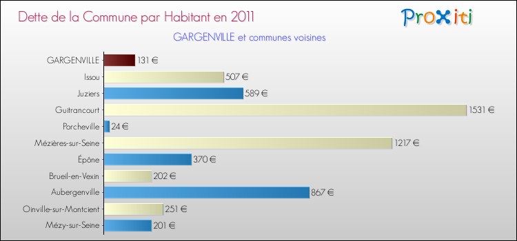 Dette par habitant de la commune en 2011 pour GARGENVILLE et les communes proches Comparaison de la dette par habitant de la commune en 2011 pour GARGENVILLE et les communes voisines