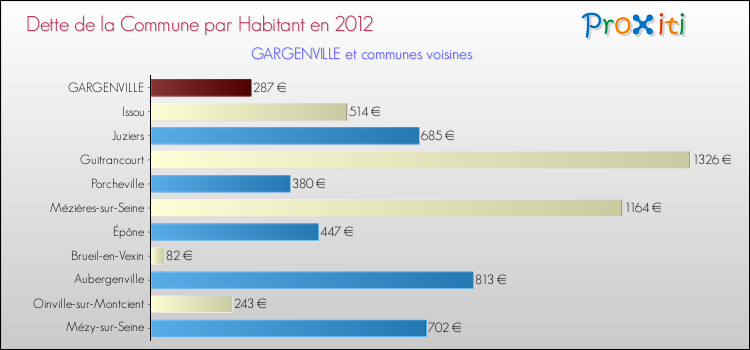 Dette par habitant de la commune en 2012 pour GARGENVILLE et les communes proches Comparaison de la dette par habitant de la commune en 2012 pour GARGENVILLE et les communes voisines