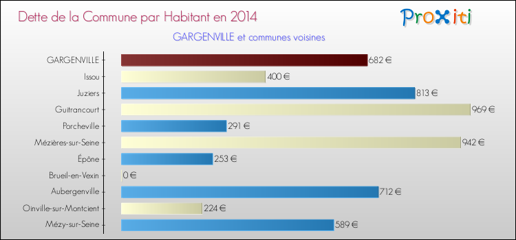 Dette par habitant de la commune en 2014 pour GARGENVILLE et les communes proches Comparaison de la dette par habitant de la commune en 2014 pour GARGENVILLE et les communes voisines