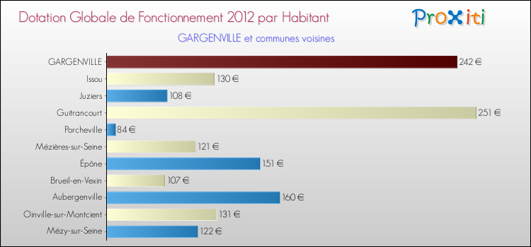 Montant des dotations globales de fonctionnement DGF par Habitant pour GARGENVILLE et les communes proches Comparaison des des dotations globales de fonctionnement DGF par habitant pour GARGENVILLE et les communes voisines