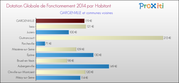 Montant des dotations globales de fonctionnement DGF par Habitant pour GARGENVILLE et les communes proches en 2014. Comparaison des des dotations globales de fonctionnement DGF par habitant pour GARGENVILLE et les communes voisines en 2014.