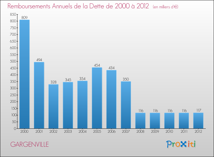 Evolution de l'annuité de la dette pour la commune de GARGENVILLE de 2000 à 2012 Annuités de la dette pour GARGENVILLE de 2000 à 2012