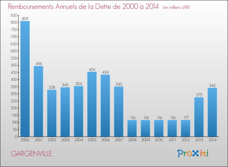 Evolution de l'annuité de la dette pour la commune de GARGENVILLE de 2000 à 2014 Annuités de la dette pour GARGENVILLE de 2000 à 2014