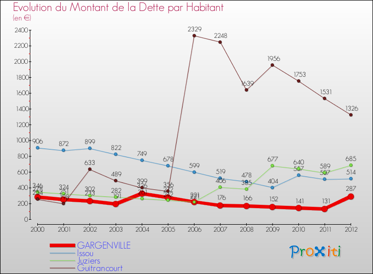 Evolution de la dette par habitant pour la commune de GARGENVILLE et les communes proches de 2000 à 2012 Comparaison de la dette par habitant pour GARGENVILLE et les communes voisines de 2000 à 2012
