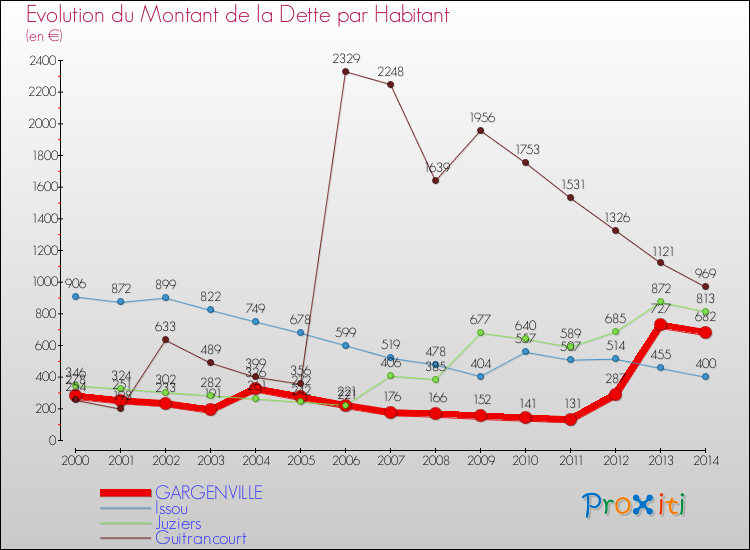 Evolution de la dette par habitant pour la commune de GARGENVILLE et les communes proches de 2000 à 2014 Comparaison de la dette par habitant pour GARGENVILLE et les communes voisines de 2000 à 2014