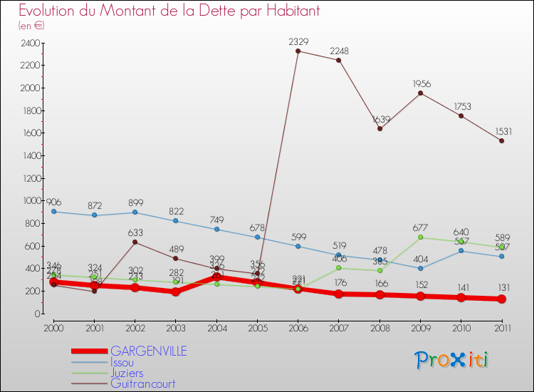 Evolution de la dette par habitant pour la commune de GARGENVILLE et les communes proches Comparaison de la dette par habitant pour GARGENVILLE et les communes voisines