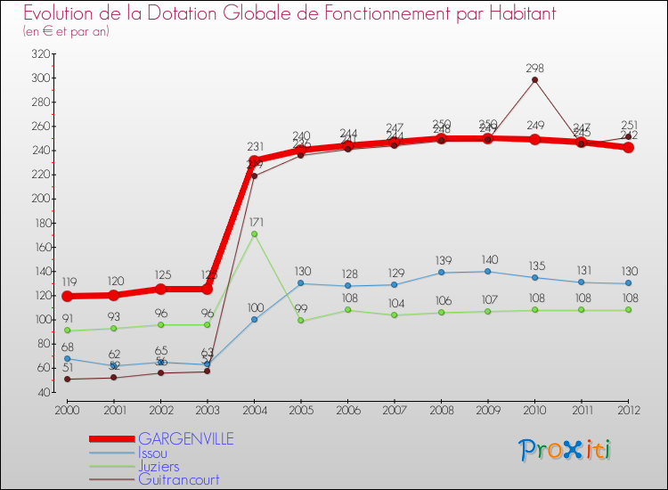 Evolution et montant de la dotation globale de fonctionnement par Habitant pour GARGENVILLE et les communes proches Comparaison des dotations globales de fonctionnement par habitant pour GARGENVILLE et les communes voisines