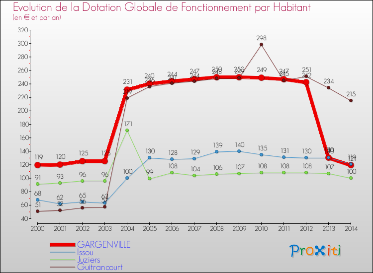 Evolution et montant de la dotation globale de fonctionnement par Habitant pour GARGENVILLE et les communes proches de 2000 à 2014. Comparaison des dotations globales de fonctionnement par habitant pour GARGENVILLE et les communes voisines de 2000 à 2014.