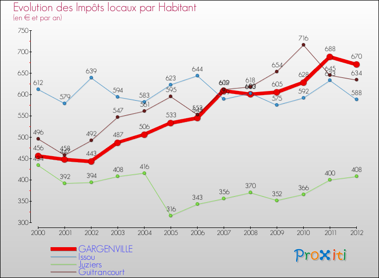 Evolution et montant des impôts locaux par Habitant pour GARGENVILLE et les communes proches Comparaison des impôts locaux par habitant pour GARGENVILLE et les communes voisines
