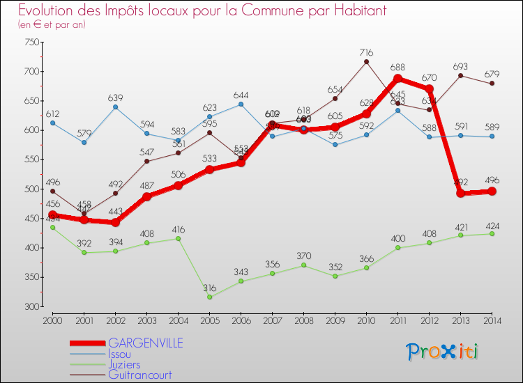 Evolution et montant des impôts locaux par Habitant pour GARGENVILLE et les communes proches de 2000 à 2014 Comparaison des impôts locaux par habitant pour GARGENVILLE et les communes voisines de 2000 à 2014