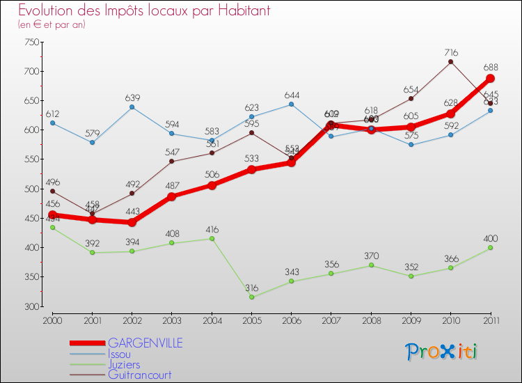 Evolution et montant des impôts locaux par Habitant pour GARGENVILLE et les communes proches Comparaison des impôts locaux par habitant pour GARGENVILLE et les communes voisines