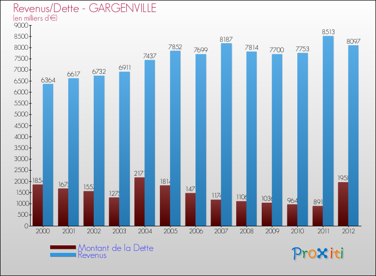 Evolution comparée de la dette et des revenus pour la commune de GARGENVILLE de 2000 à 2012 Comparaison de la dette et des revenus pour GARGENVILLE de 2000 à 2012