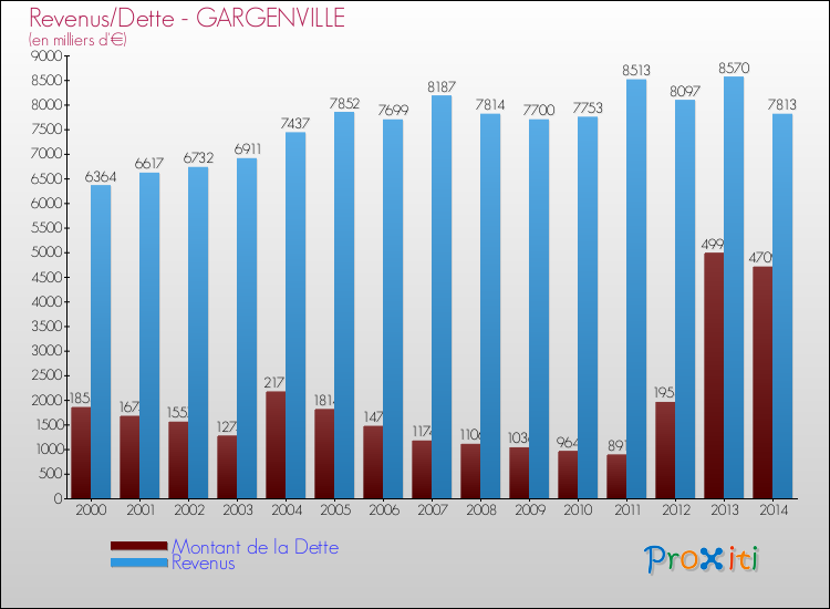 Evolution comparée de la dette et des revenus pour la commune de GARGENVILLE de 2000 à 2014 Comparaison de la dette et des revenus pour GARGENVILLE de 2000 à 2014