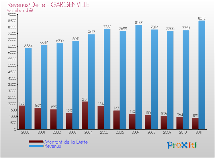 Evolution comparée de la dette et des revenus pour la commune de GARGENVILLE de 2000 à 2011 Comparaison de la dette et des revenus pour GARGENVILLE de 2000 à 2011