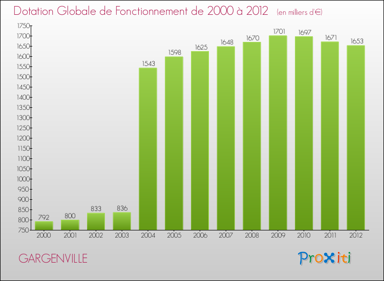 Evolution du montant de la Dotation Globale de Fonctionnement pour la commune de GARGENVILLE de 2000 à 2012 Evolution du montant de la Dotation Globale de Fonctionnement pour GARGENVILLE de 2000 à 2012