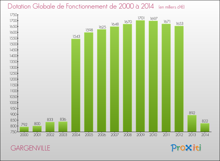 Evolution du montant de la Dotation Globale de Fonctionnement pour la commune de GARGENVILLE de 2000 à 2014 Evolution du montant de la Dotation Globale de Fonctionnement pour GARGENVILLE de 2000 à 2014