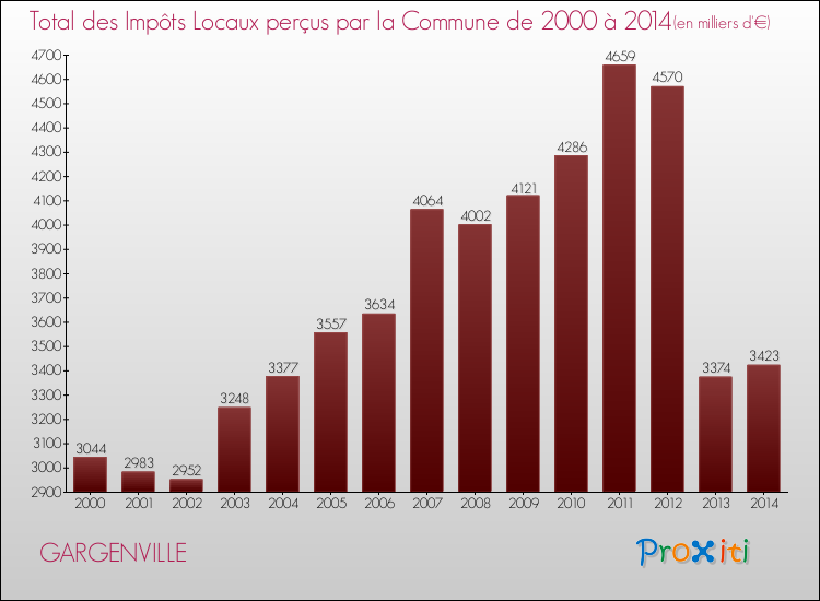 Evolution des Impôts Locaux pour la commune de GARGENVILLE de 2000 à 2014 Evolution des Impôts Locaux pour GARGENVILLE de 2000 à 2014