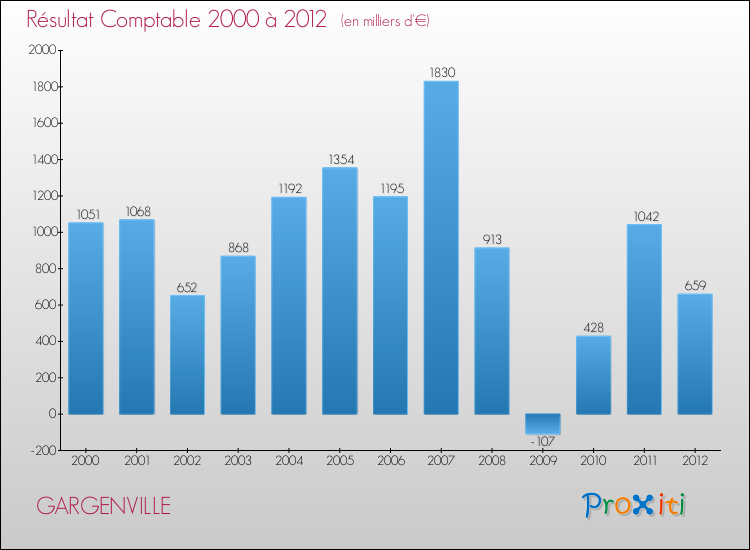 Evolution du résultat comptable pour la commune de GARGENVILLE de 2000 à 2012 Evolution du résultat comptable pour GARGENVILLE de 2000 à 2012