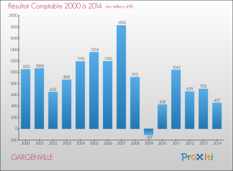 Evolution du résultat comptable pour la commune de GARGENVILLE de 2000 à 2014 Evolution du résultat comptable pour GARGENVILLE de 2000 à 2014