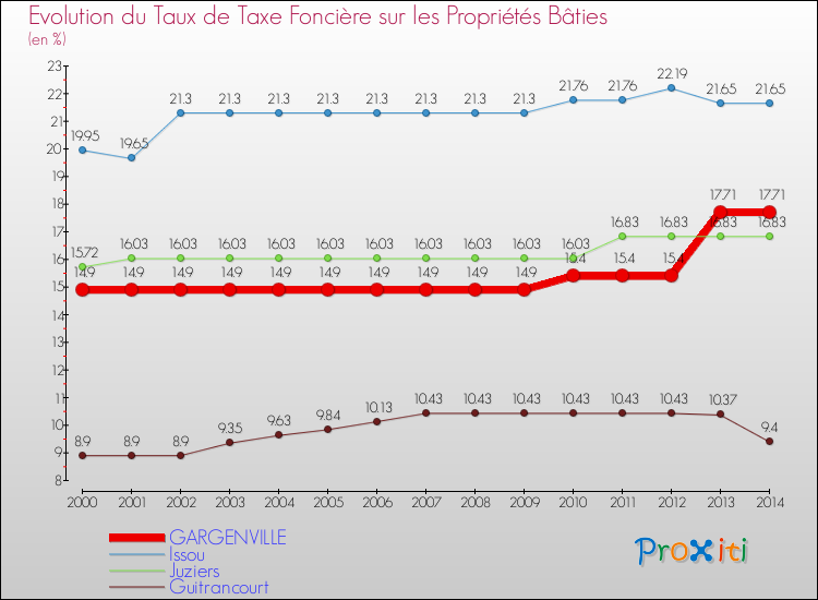 Evolution du taux de la taxe foncière sur le bati pour GARGENVILLE et les communes proches de 2000 à 2014 Comparaison des taux de taxe foncière sur le bati pour GARGENVILLE et les communes voisines de 2000 à 2014