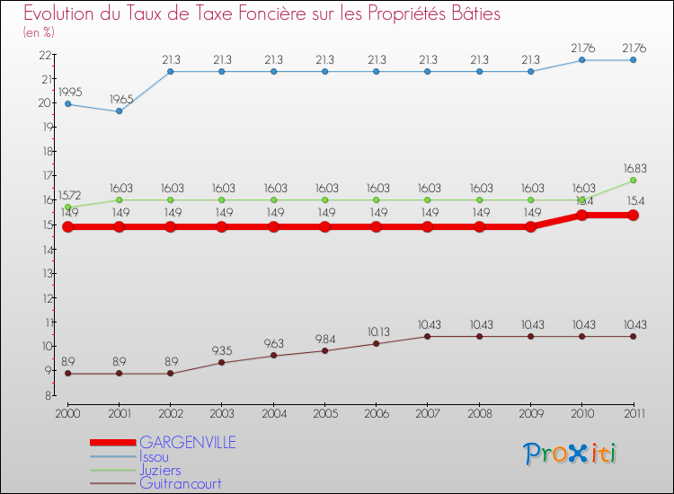 Evolution du taux de la taxe foncière sur le bati pour GARGENVILLE et les communes proches Comparaison des taux de taxe foncière sur le bati pour GARGENVILLE et les communes voisines
