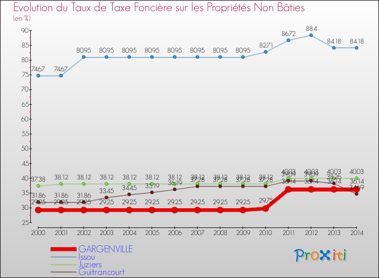 Evolution du taux de la taxe foncière sur les immeubles et terrains non batis pour GARGENVILLE et les communes proches de 2000 à 2014 Comparaison des taux de la taxe foncière sur les immeubles et terrains non batis pour GARGENVILLE et les communes voisines de 2000 à 2014