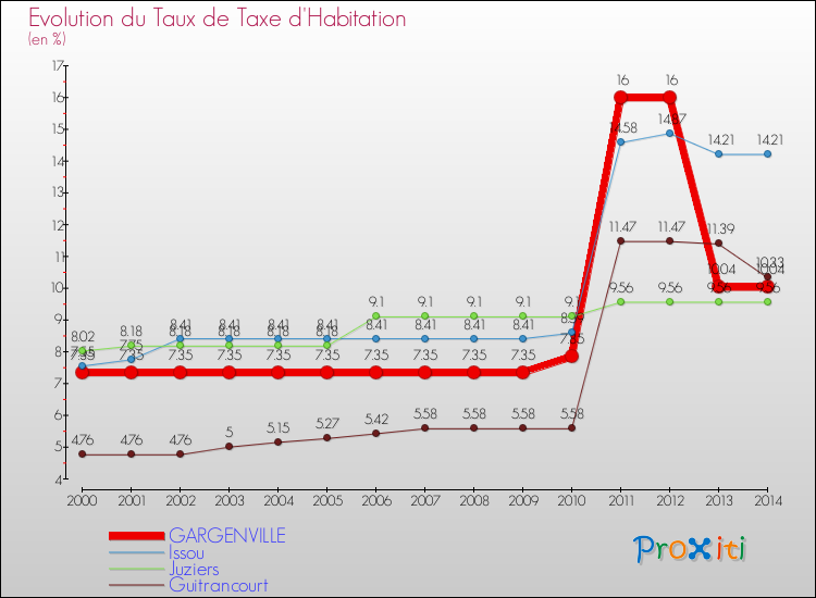 Evolution du taux de la taxe d'habitation pour GARGENVILLE et les communes proches de 2000 à 2014 Comparaison des taux de la taxe d'habitation pour GARGENVILLE et les communes voisines de 2000 à 2014