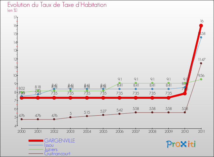 Evolution du taux de la taxe d'habitation pour GARGENVILLE et les communes proches Comparaison des taux de la taxe d'habitation pour GARGENVILLE et les communes voisines