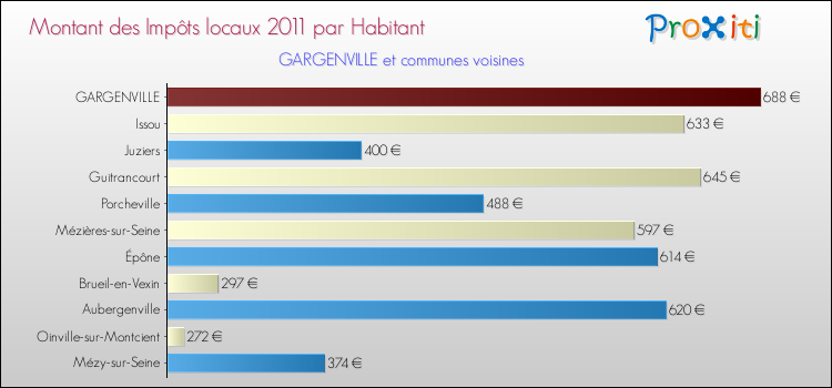Montant des impôts locaux par Habitant pour GARGENVILLE et les communes proches Comparaison des impôts locaux par habitant pour GARGENVILLE et les communes voisines